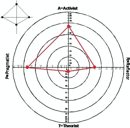 Learning Style Profile Graph Example My PDP: Learning Styles: What style am I?