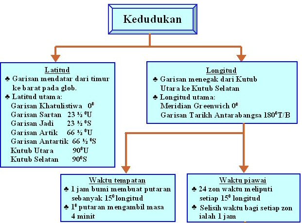 Nota Geografi Tingkatan 1 Bab 1