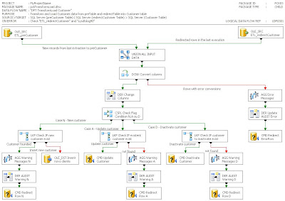 Business Intelligence Blog (BI Blog): SSIS - Updating rows from a FlatFile