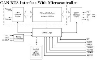 CAN BUS Interface With Microcontroller by SPI Circuit SYSTEM