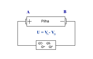 Pilha: Tensão elétrica Pilha: Tensão elétrica