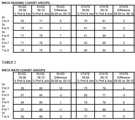 Gains In Reading For Hispanic Students >> Racine Post: State releases WKCE scores; here are Unified's Gains In Reading For Hispanic Students >> Racine Post: State releases WKCE scores; here are Unified's