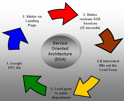 Service-oriented architecture (SOA),pay per click marketing