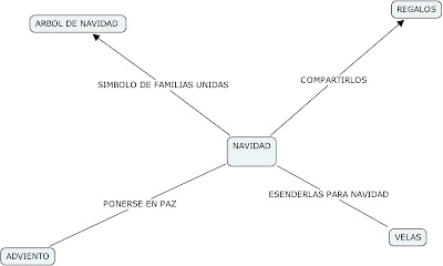 LA NAVIDAD - MAPA CONCEPTUAL