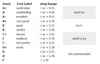 Rating System Chart