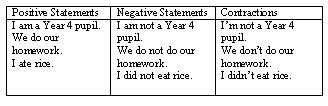 English: Positive and Negative Statements
