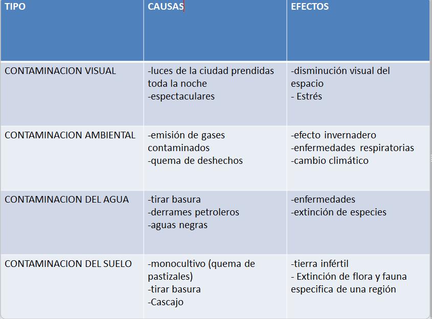 Cuadros sinópticos sobre la contaminación ambiental y sus consecuencias