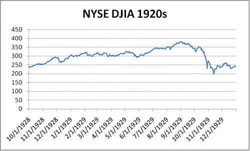 Stock Market History Graph From 1928 Nyse Djia 1920s