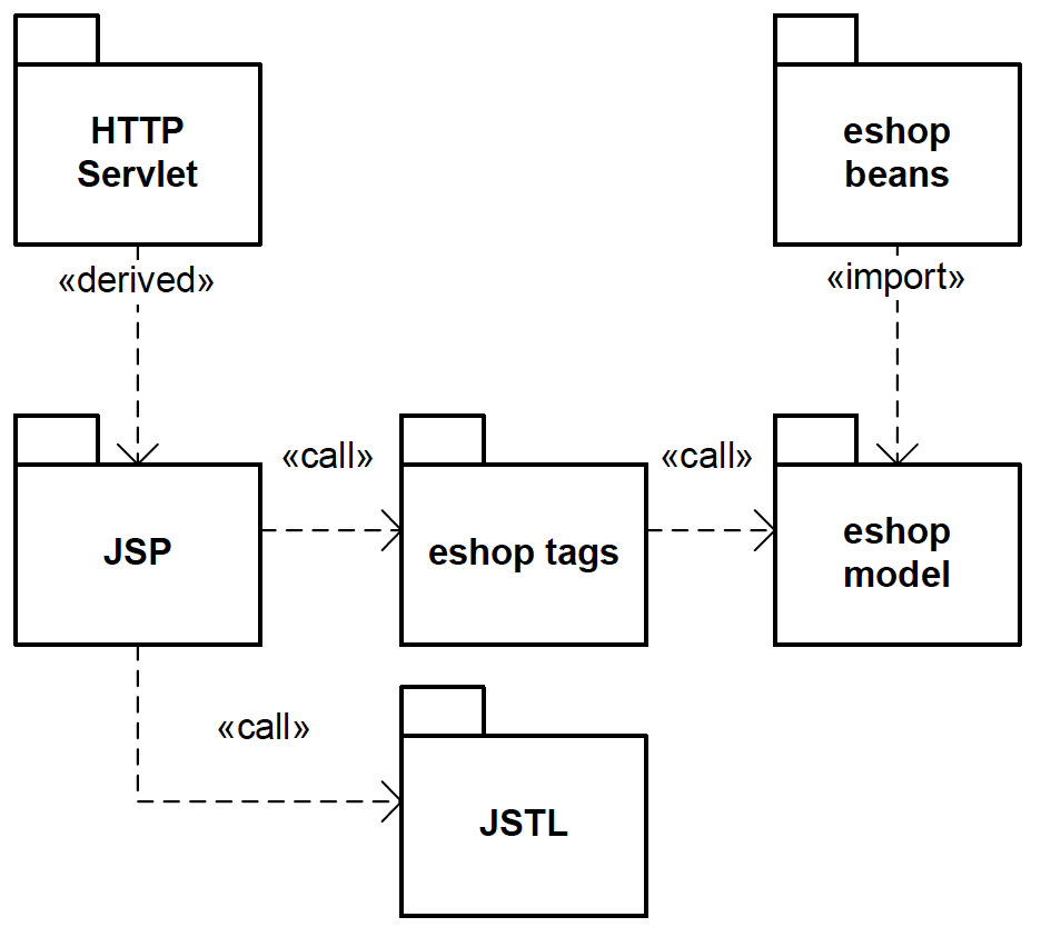 Resistance is futile: OO - UML Structure Diagrams