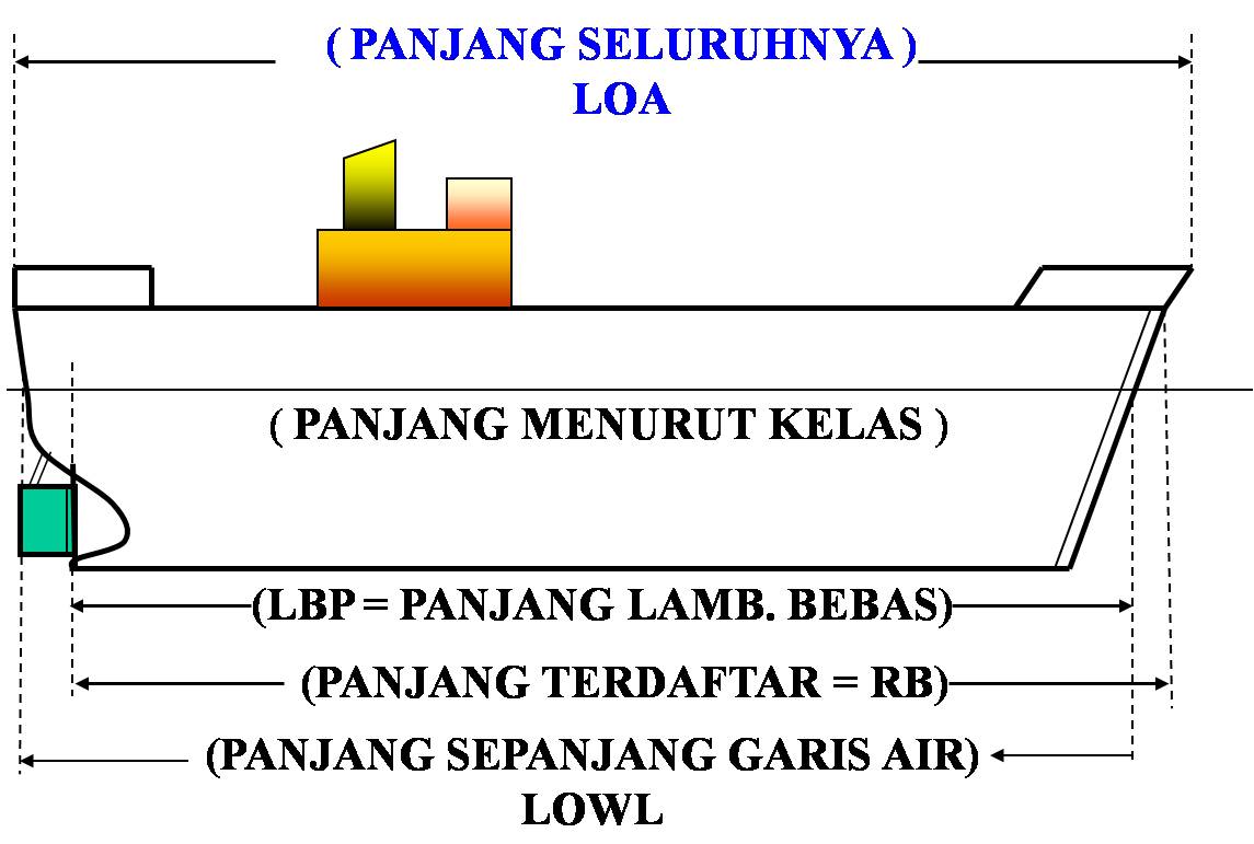 KONTRUKSI DAN STABILITAS KAPAL KISI KISI SOAL JAWAB UAD UKP