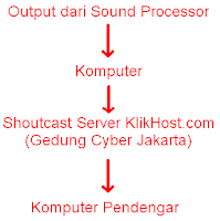 membuat radio streaming