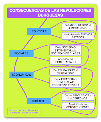 consecuencias revoluciones burguesas