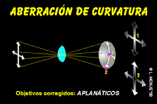 Vocabulario Fotográfico: Aberración