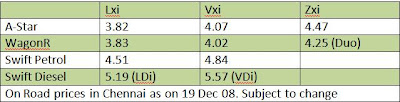 Maruti Suzuki cars price comparison