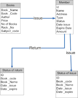 Mitesh Ahmedabad: Erd for Library Management System
