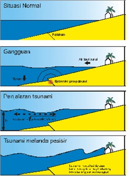 Gempa Bumi Yang Berpusat Di Dasar Laut Dapat Menyebabkan Tsunami