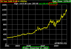 Gold 10-Year Up-Trend: Up + 410%