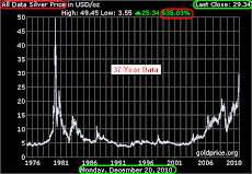 Silver Chart - 37-Yr - Up 635%