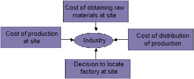 Manufacturing Manufacturing