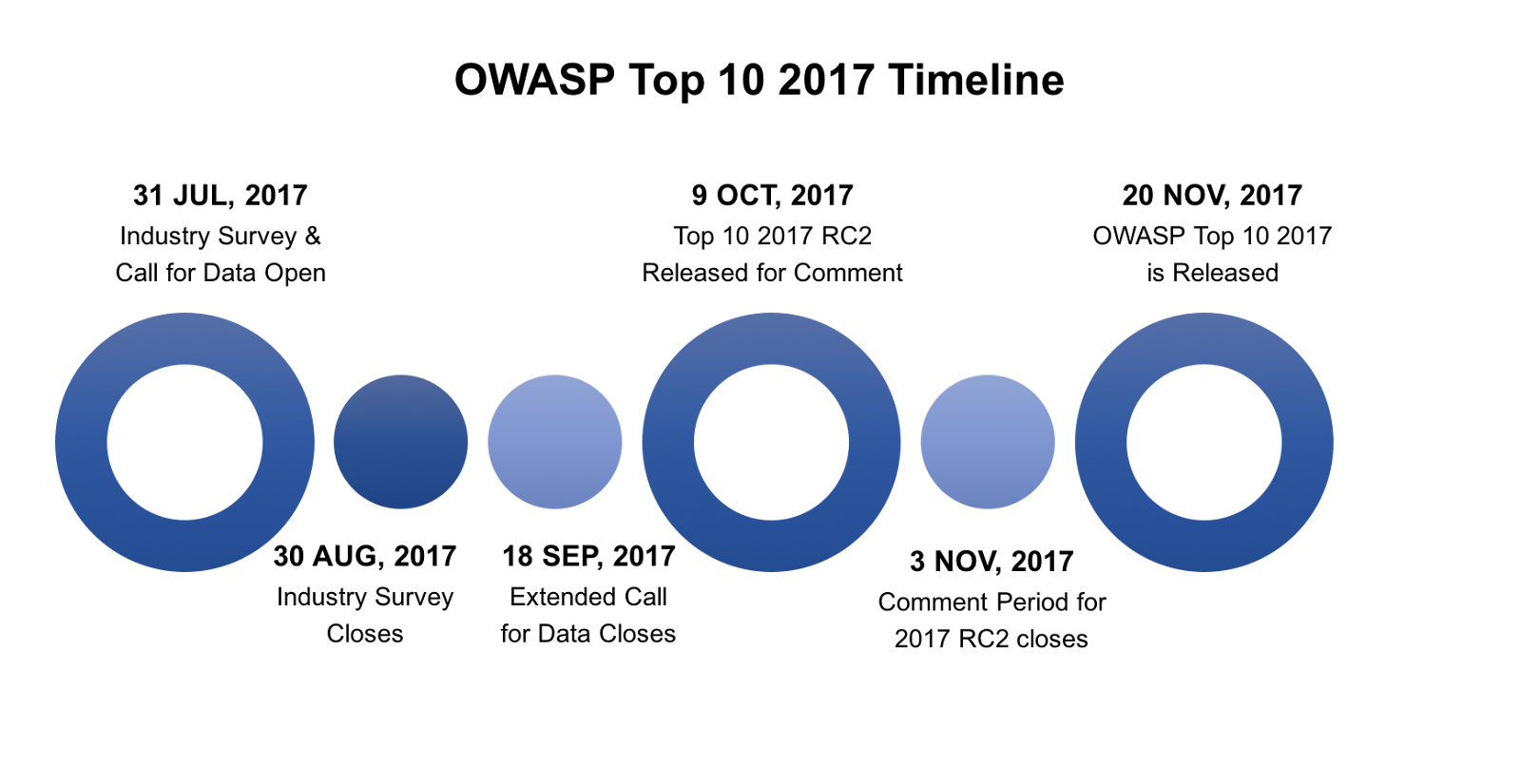 Actualización del proyecto OWASP Top 10 (cambia todo cambia) Segu