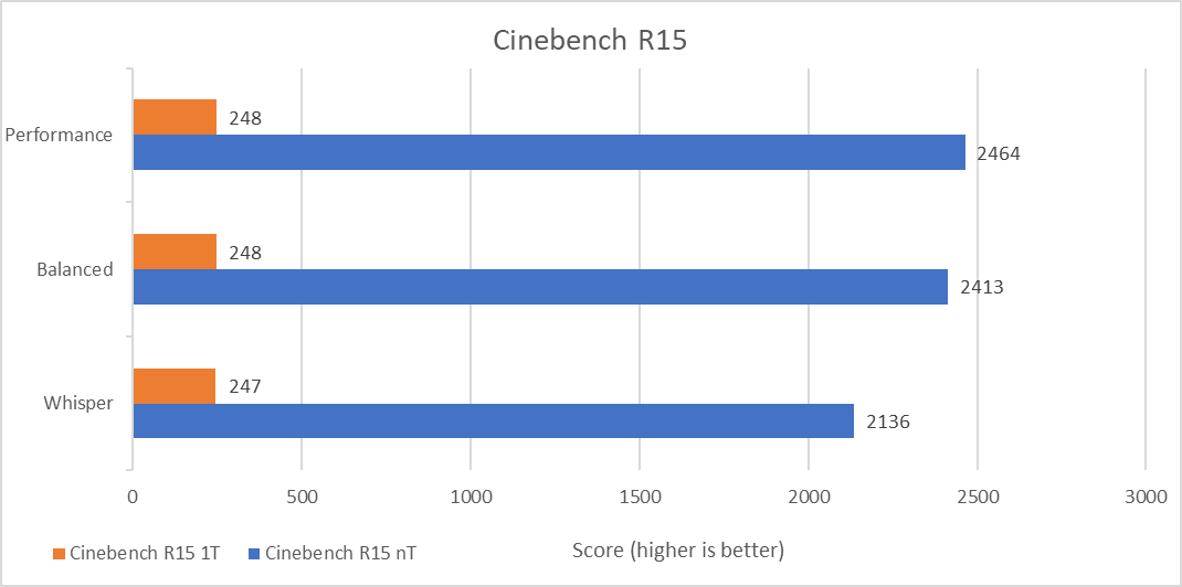 Benchmark Vivobook S 15 OLED BAPE® Edition: Bukan Laptop Kolaborasi Biasa