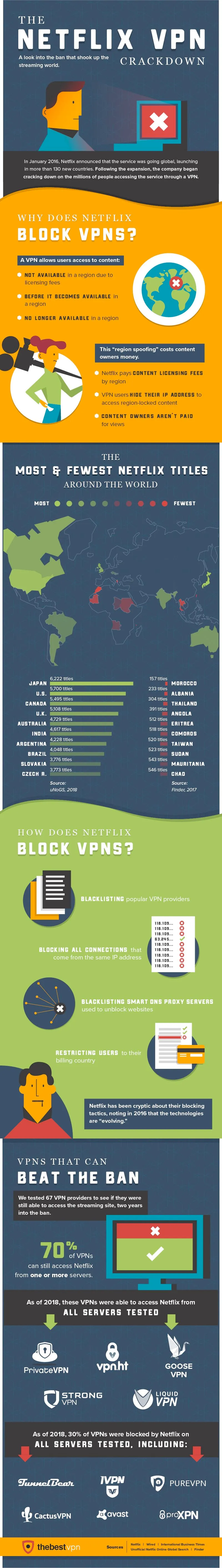 Best VPNs for Netflix: Top Virtual Private Networks That Unblock Netflix