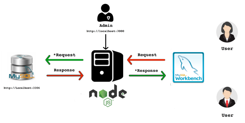 Database integration in Nodejs