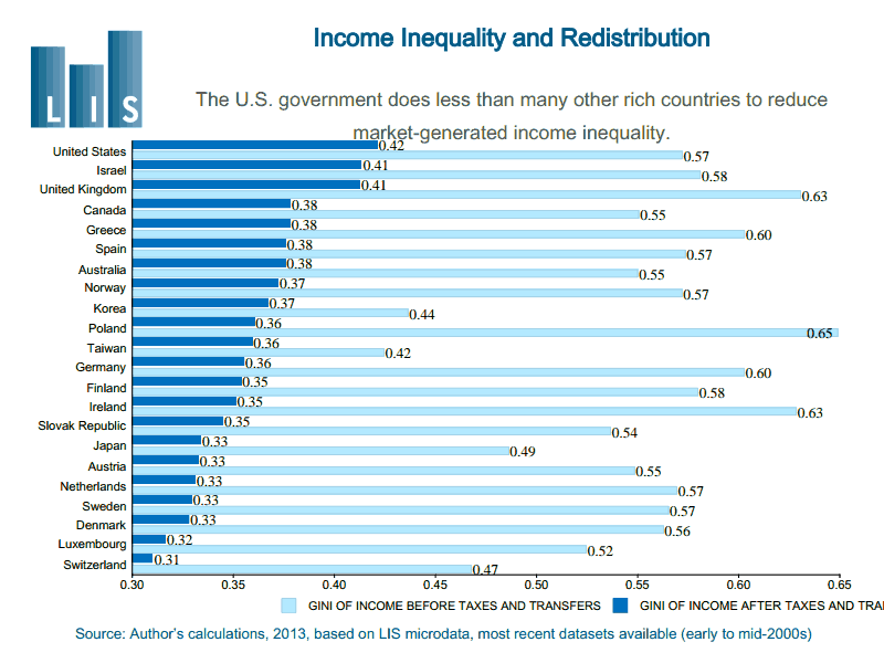 http://www.salon.com/2013/11/30/sorry_neoliberals_inequality_is_driven_by_greed_not_technology/