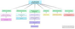 El proceso tecnológico. Bubbl.us