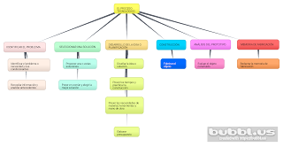 Esquema Fases del Proceso tecnológico con bubbl.us