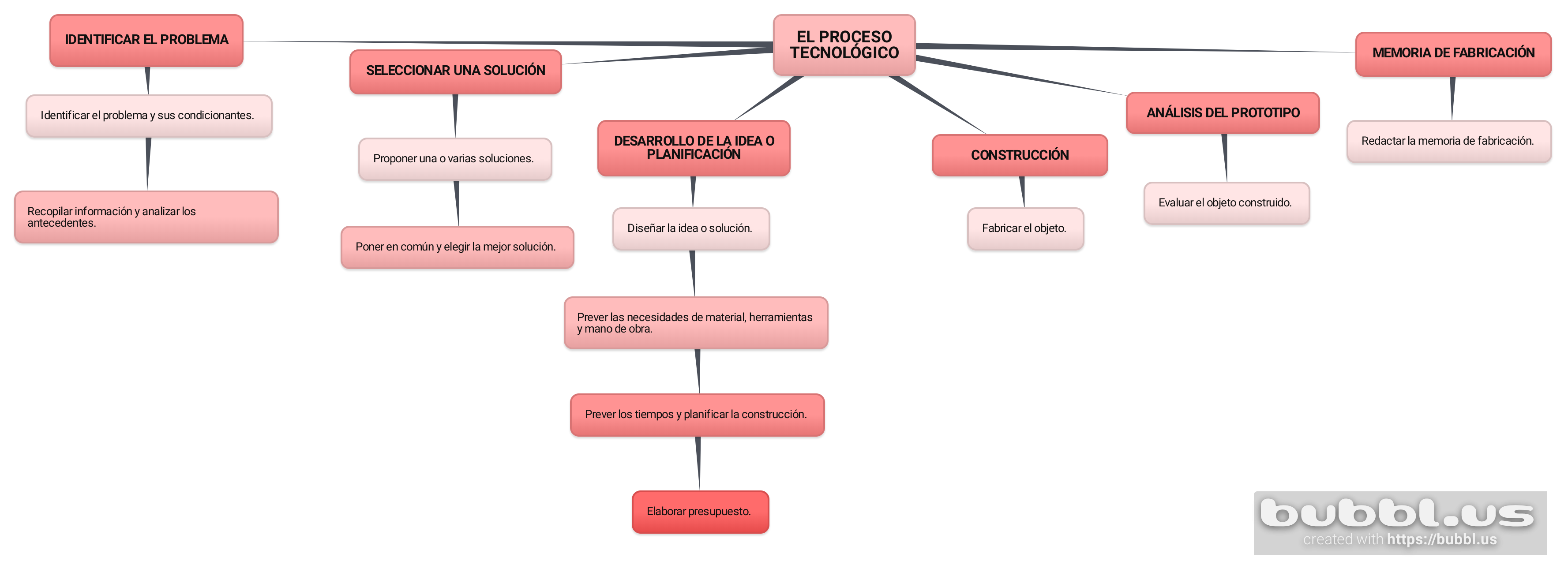 Fases del Proceso Tecnológico con bubbl.us