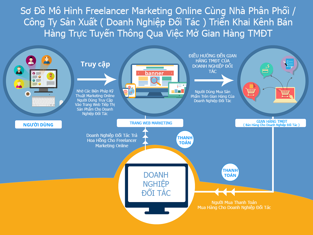 Mô hình Bán Hàng Cùng Freelancer Marketing Online