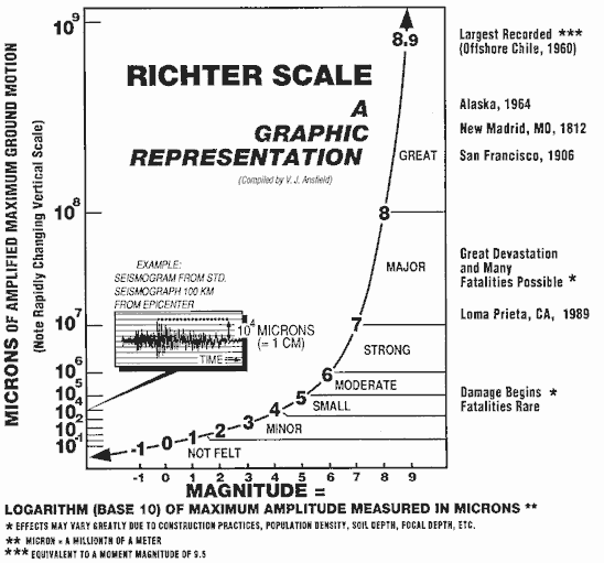 Soporte Vital Sismos Escalas Richter y Mercalli