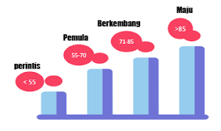 kategori pemeringkatan bumdes