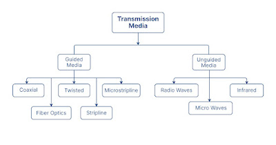Types of Transmission Media || programizzz